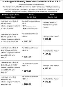 Surcharges to Monthly Medicare Premiums